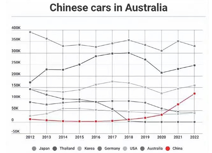 中国新能源到底有多强？看看在澳洲的销量记录你就知道了！（组图） - 4