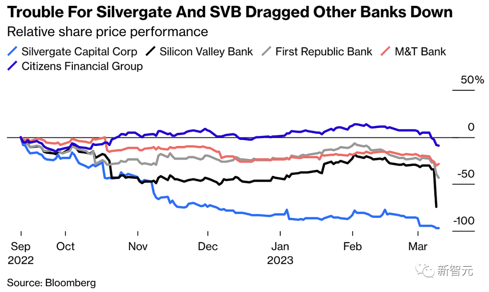灭顶之灾！硅谷银行48小时崩塌，美国科技创新恐倒退10年（组图） - 8