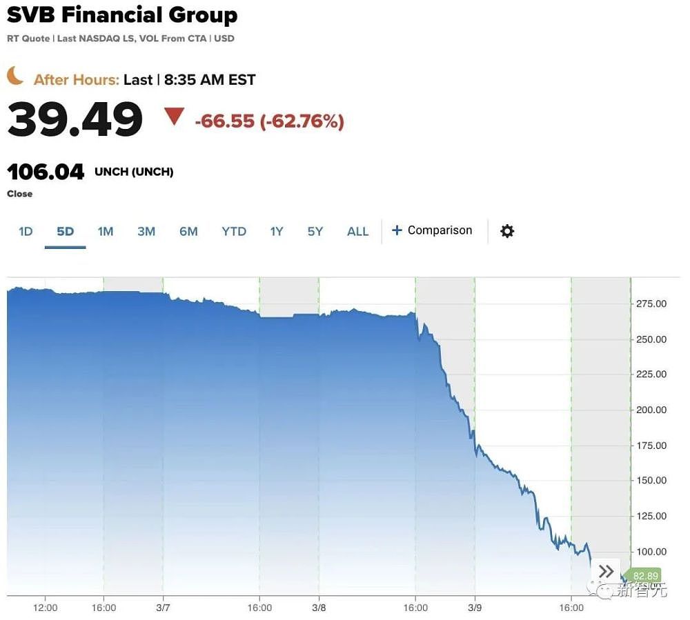 灭顶之灾！硅谷银行48小时崩塌，美国科技创新恐倒退10年（组图） - 2