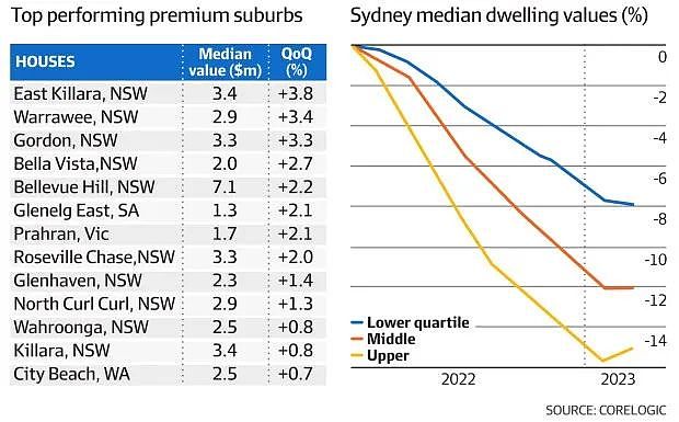 悉尼的高档住宅价格反弹了4%（组图） - 2