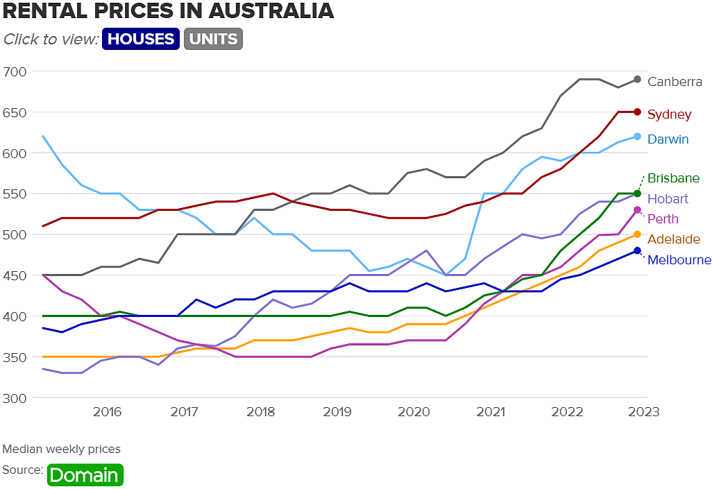 堪培拉房租今年还得涨？澳洲空置率创下5年来新低！租房危机加剧（组图） - 3