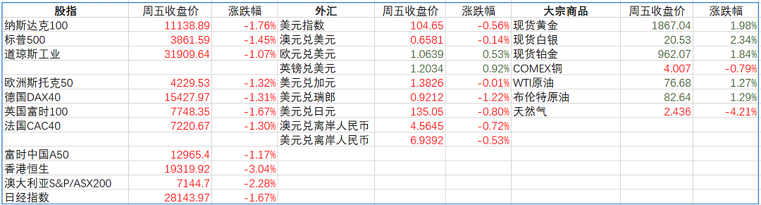 一周展望：美国2月通胀数据来袭，能否缓解市场的下跌？（组图） - 1