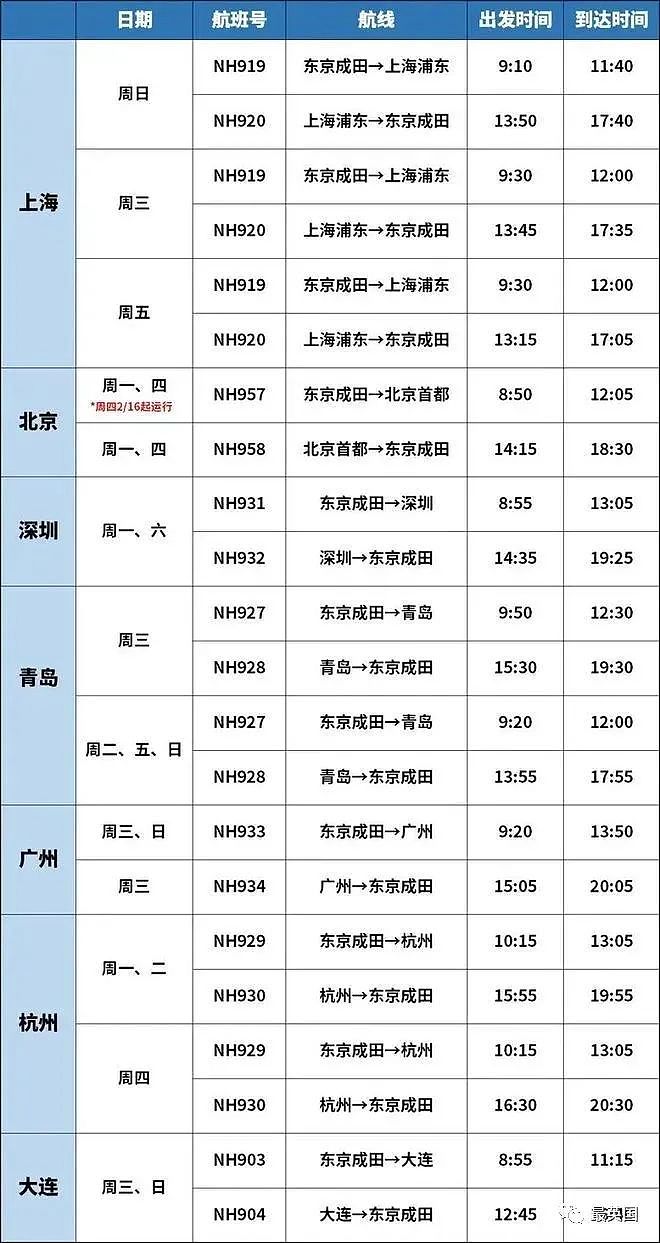 多个使馆调整赴华检测规定，国际航班也大面积恢复！3月最新航班信息汇总来了（组图） - 16