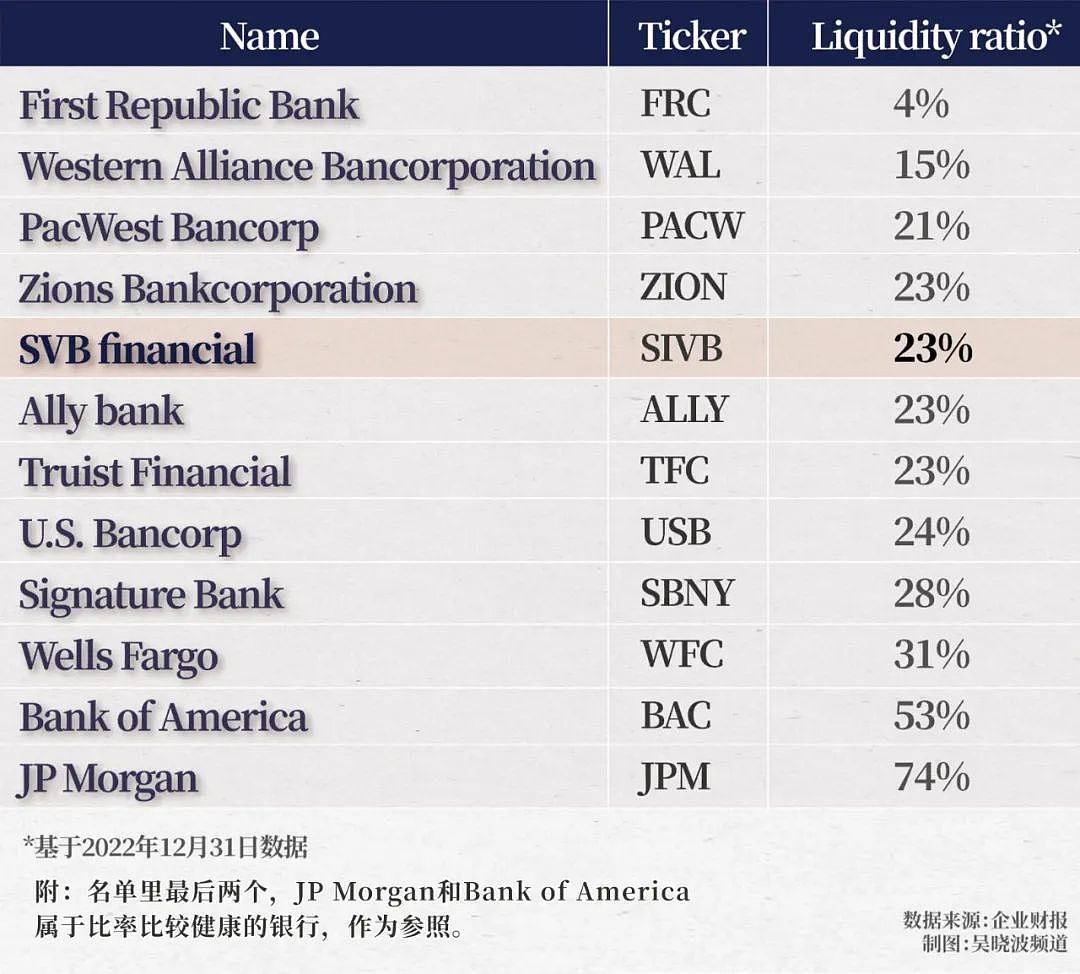 下一个硅谷银行，可能在这张名单里？（组图） - 1