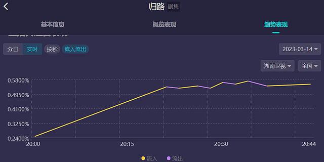 湖南台新剧《归路》口碑不佳！谭松韵脸垂显年龄，和井柏然没CP感（组图） - 3