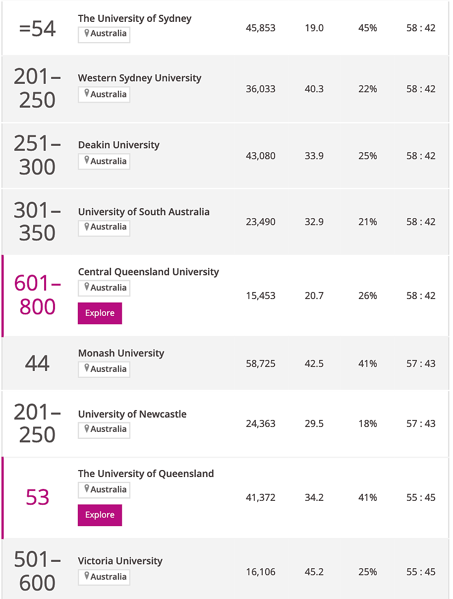 2023澳洲最难脱单高校榜单公布！悉大墨大排名前列，澳洲八大排最低的是...（组图） - 24