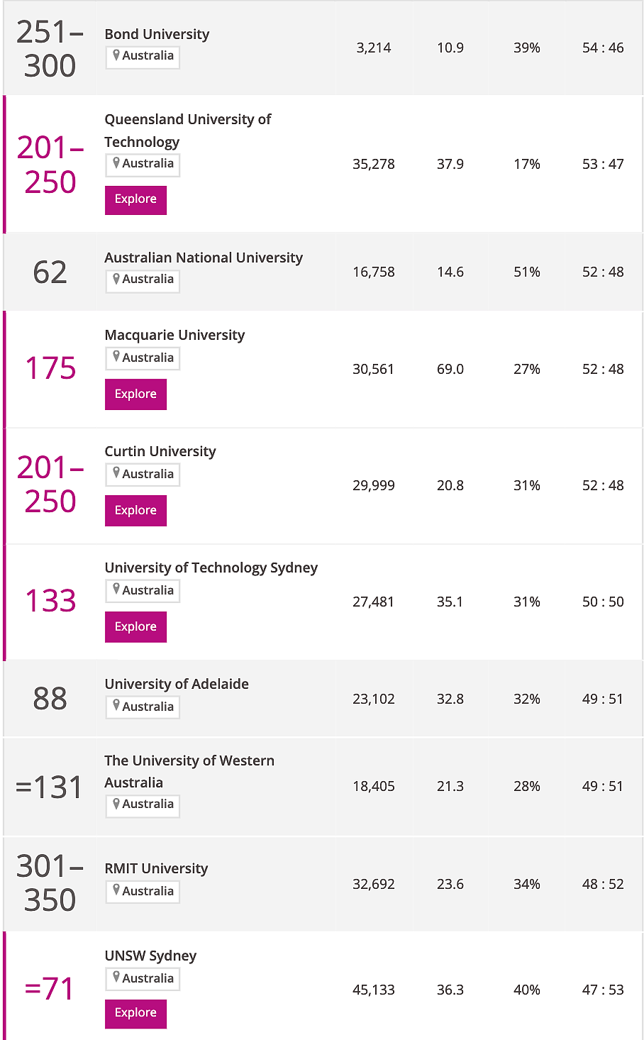2023澳洲最难脱单高校榜单公布！悉大墨大排名前列，澳洲八大排最低的是...（组图） - 26