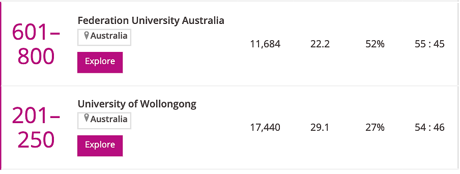 2023澳洲最难脱单高校榜单公布！悉大墨大排名前列，澳洲八大排最低的是...（组图） - 25