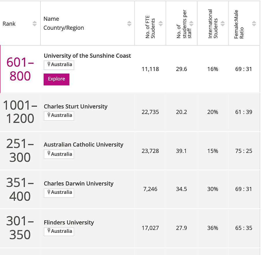 2023澳洲最难脱单高校榜单公布！悉大墨大排名前列，澳洲八大排最低的是...（组图） - 22