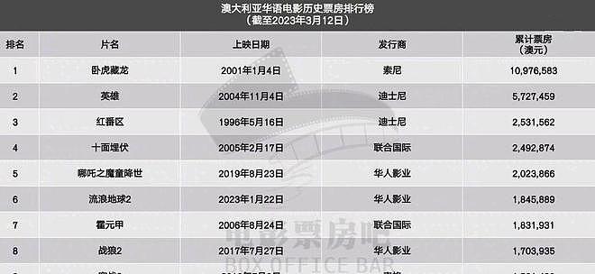 盘点2023年澳洲票房最高的十大华语电影，刘德华《流浪地球2》上榜（组图） - 11