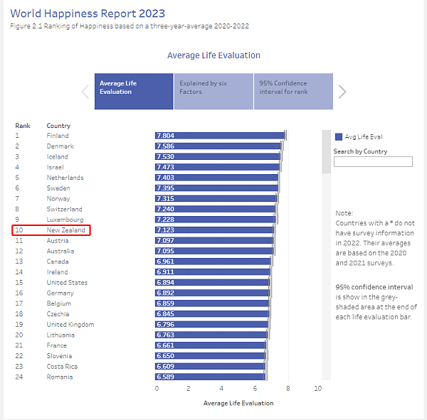 世界幸福报告出炉！这国家连续6年蝉联全球最幸福的国家，澳洲排名第几？（组图） - 1