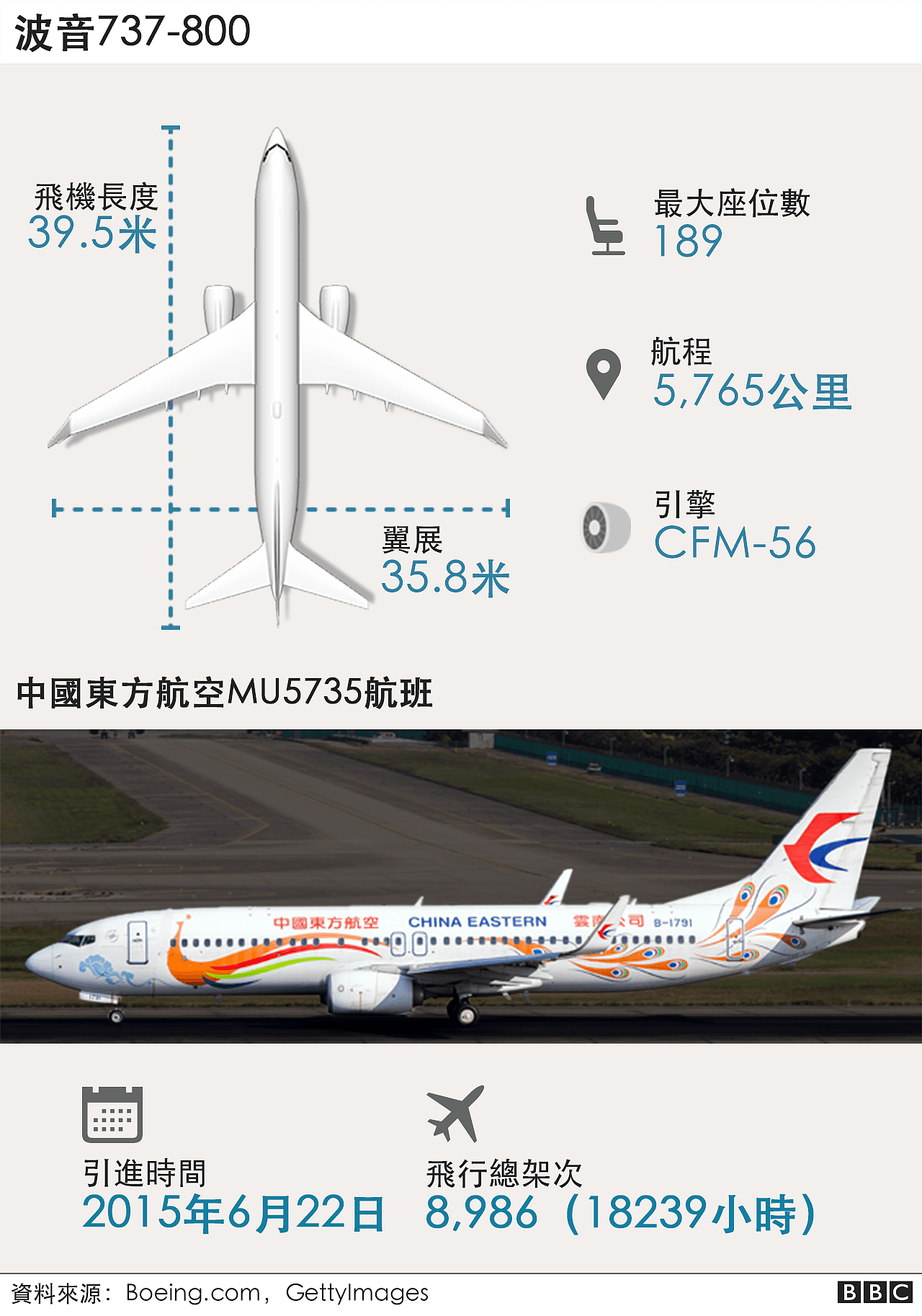 东航MU5735航班坠毁一周年：中国民航局称仍在调查，我们目前都知道什么（组图） - 2
