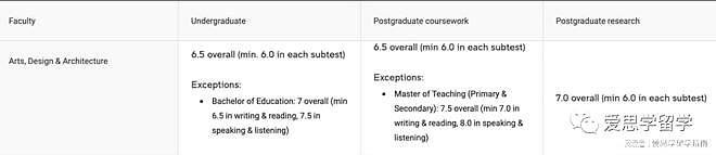 留学生注意！悉尼、墨尔本、布里斯班等三区大学调整入学语言要求！一些考试不再被认可（组图） - 6