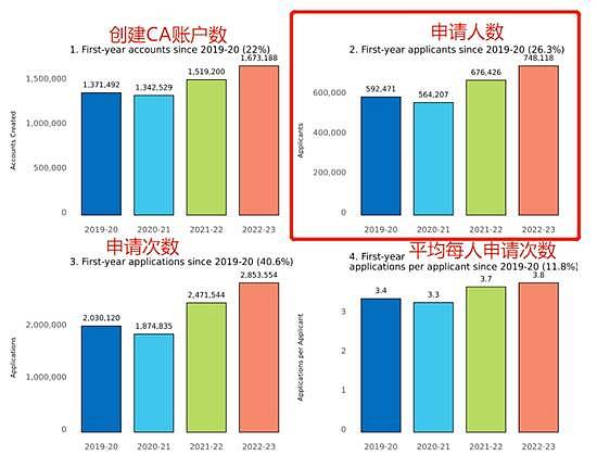 英国仍然是中国学生首选留学目的地！疫后海外留学申请大反弹，澳大利亚竟然...（组图） - 3