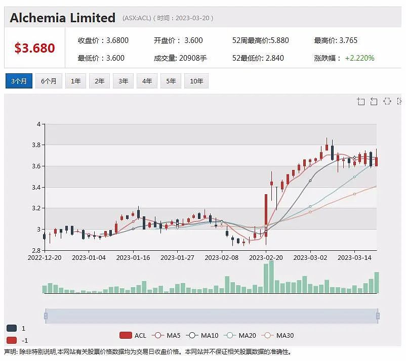 金价创11个月新高 澳洲股市黄金板块周一早盘飙升 ACCC再度推迟澳航和联盟航空并购交易决定 澳航股价回落 - 4