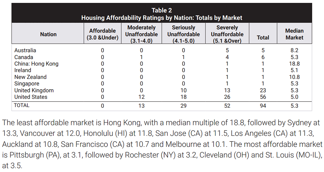 全球买不起房排名出炉！澳洲美国加拿大香港均上榜（组图） - 9