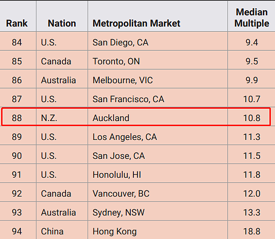 全球买不起房排名出炉！澳洲美国加拿大香港均上榜（组图） - 4