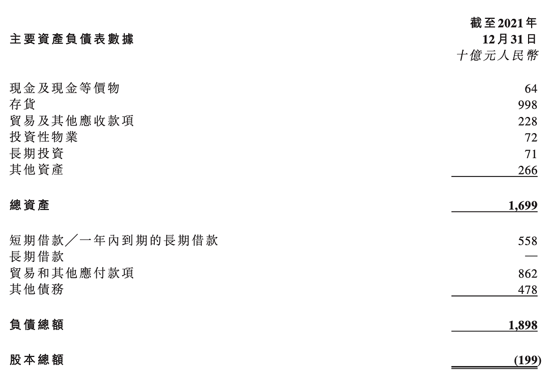 恒大揭1.9万亿负债底裤，许家印：再借我3000亿（组图） - 4