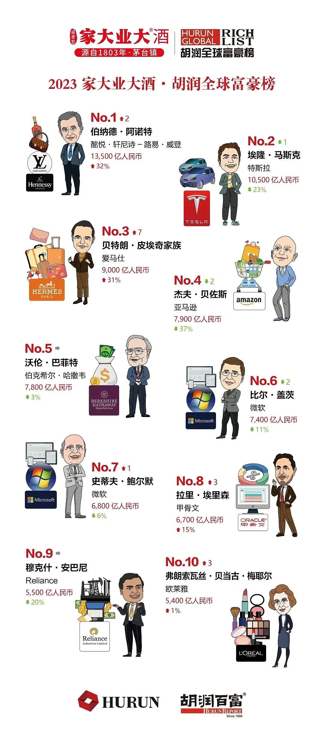 全球富豪榜，消失了229位中国人（组图） - 2