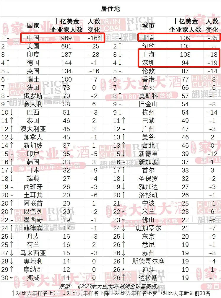 全球富豪榜，消失了229位中国人（组图） - 6