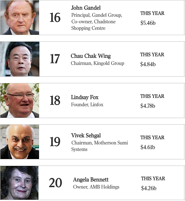 澳洲最新富豪榜公布！多名华人榜上有名，广东造纸商成新晋10亿大佬，这些行业最容易暴富（组图） - 11