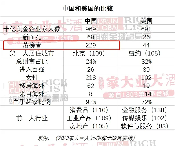 全球富豪榜，消失了229位中国人（组图） - 5