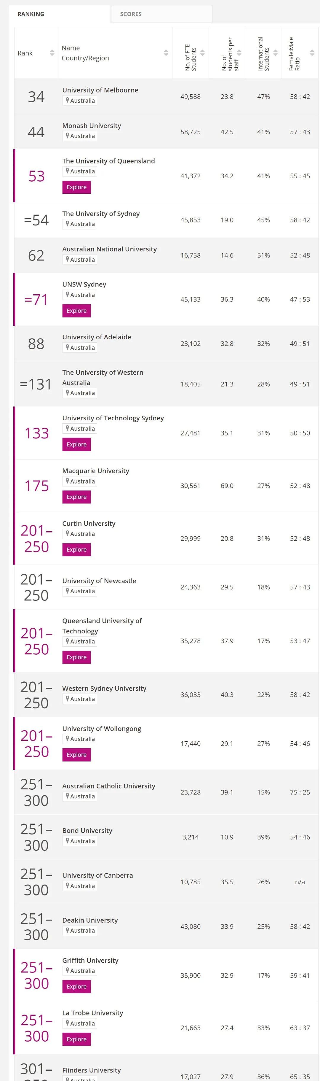 澳洲留学不知道选哪所大学？澳洲大学综合排名看过来！QS、Times Higher Education（组图） - 4
