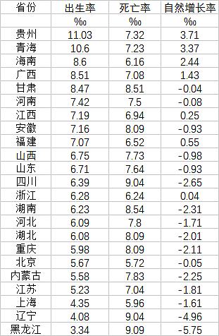 中国23省份人口出生率公布：16省份人口负增长（图） - 2