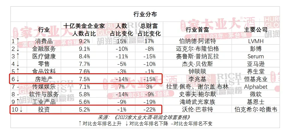 全球富豪榜，消失了229位中国人（组图） - 7