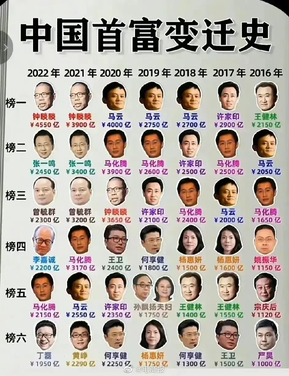 全球富豪榜，消失了229位中国人（组图） - 8