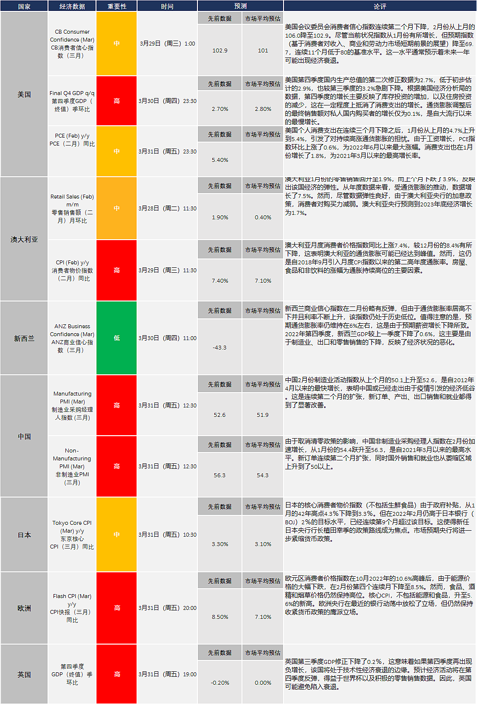 一周展望：美国GDP和PCE，澳大利亚零售销售和CPI，中国制造业PMI，欧盟CPI，英国GDP（组图） - 3