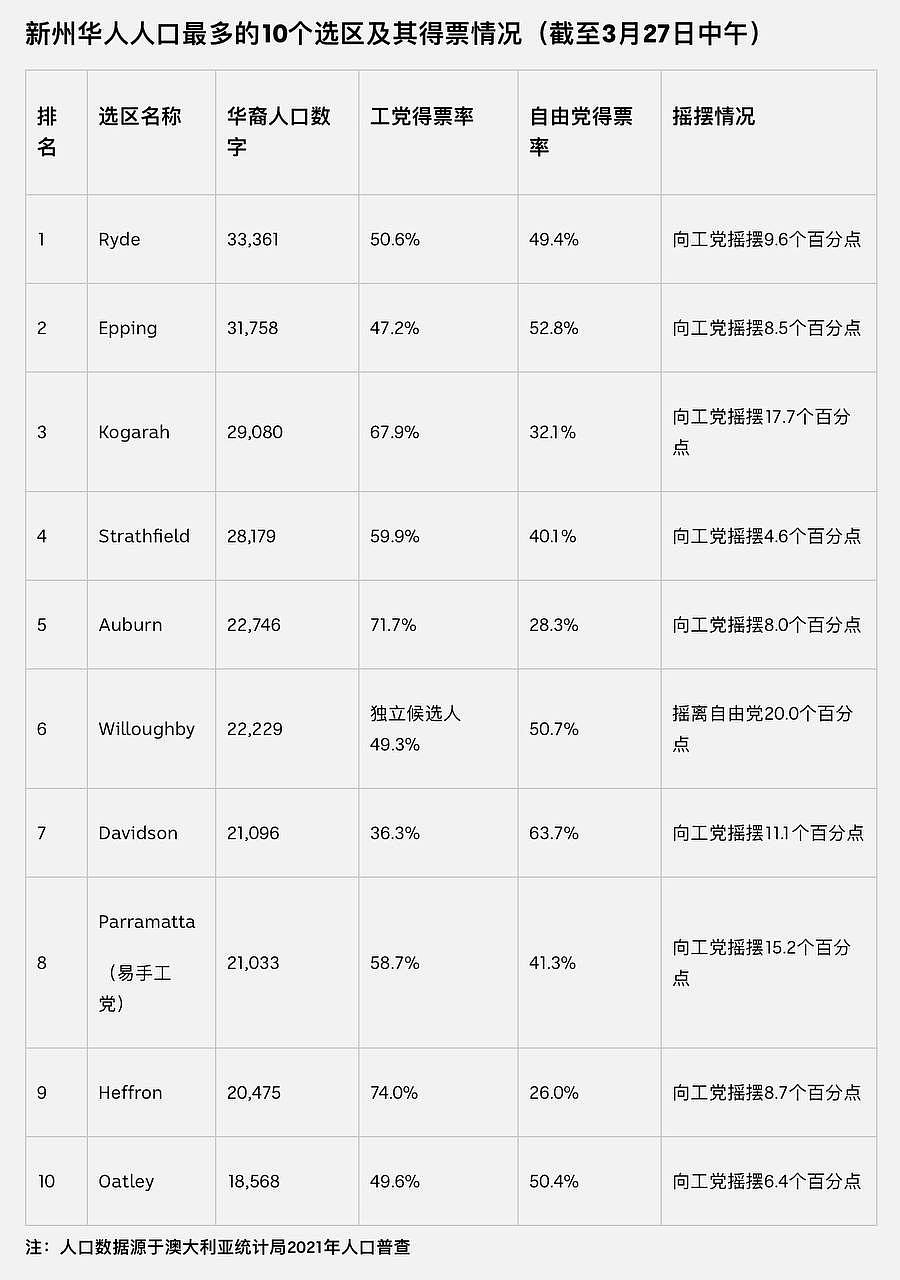 新州大选：多个华人选区倒向工党，自由党需重建与华社关系（组图） - 5
