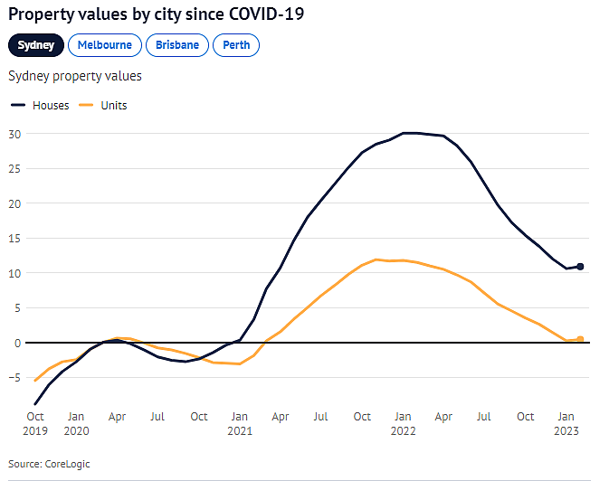 澳房价仍比疫情前高出14.8%，城市房价或进一步下滑（组图） - 3