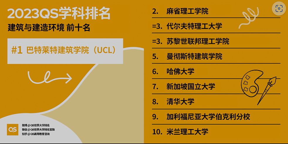 最新！2023年QS世界大学学科排名正式发布（组图） - 11