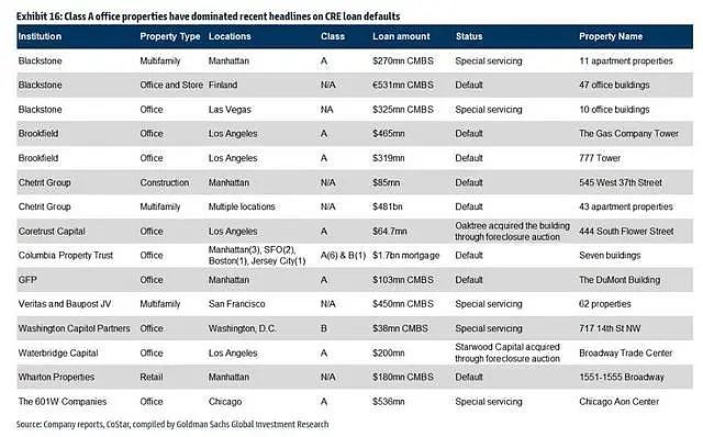 华尔街密集警告：美国商业地产就是下一个雷 - 5
