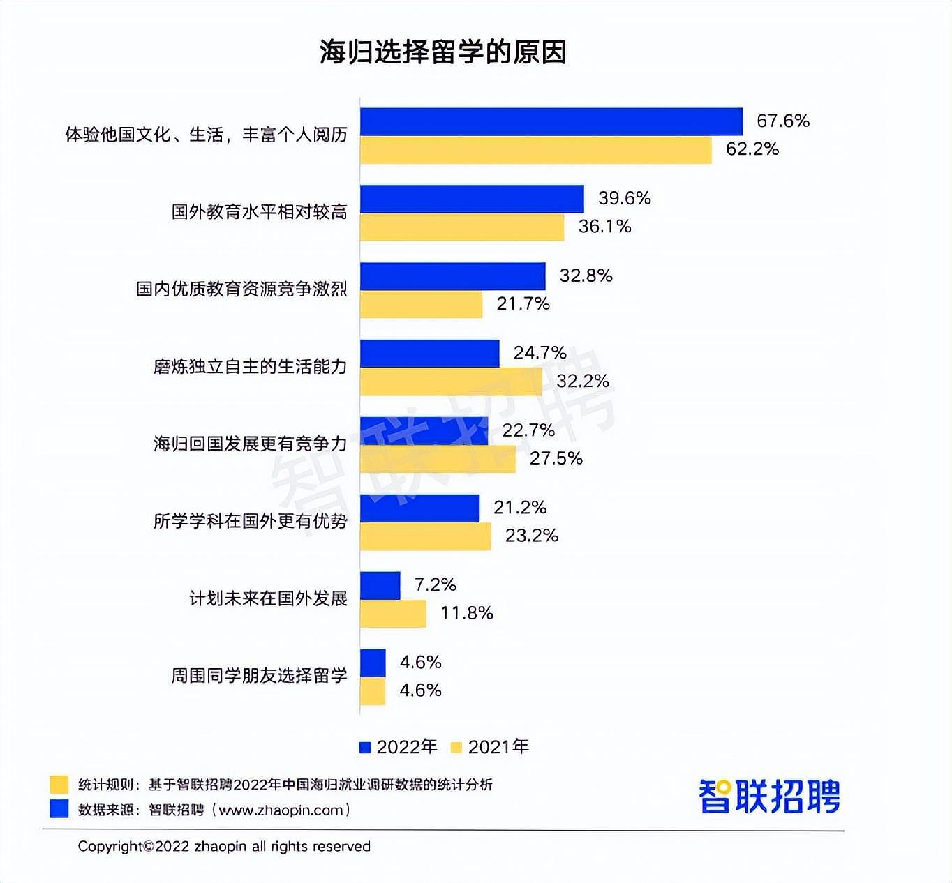 中国海归就业报告：平均月薪近1.5万，1/5澳洲留学生选择回国（组图） - 10