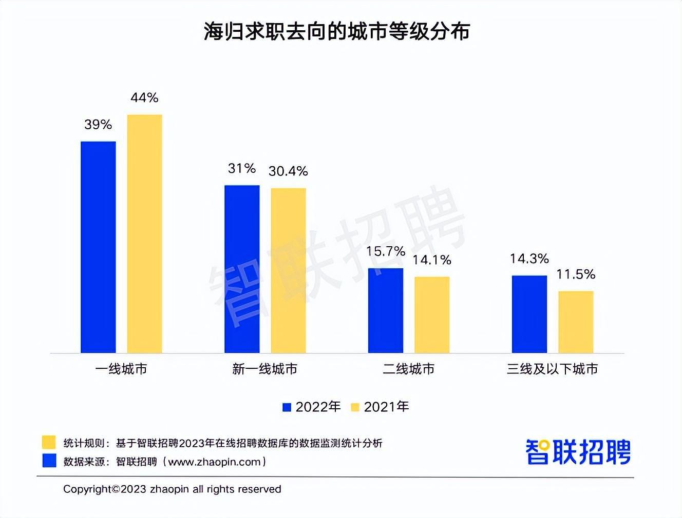中国海归就业报告：平均月薪近1.5万，1/5澳洲留学生选择回国（组图） - 5