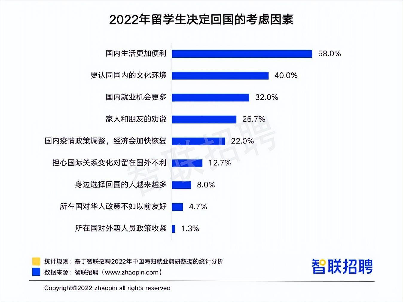 中国海归就业报告：平均月薪近1.5万，1/5澳洲留学生选择回国（组图） - 3