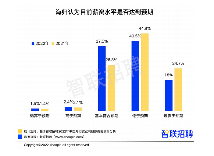 中国海归就业报告：平均月薪近1.5万，1/5澳洲留学生选择回国（组图） - 8