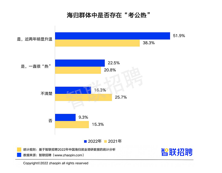 中国海归就业报告：平均月薪近1.5万，1/5澳洲留学生选择回国（组图） - 7