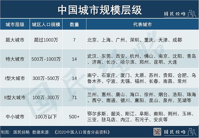 逼近北京！全国人口第三城，要变了？（组图） - 7