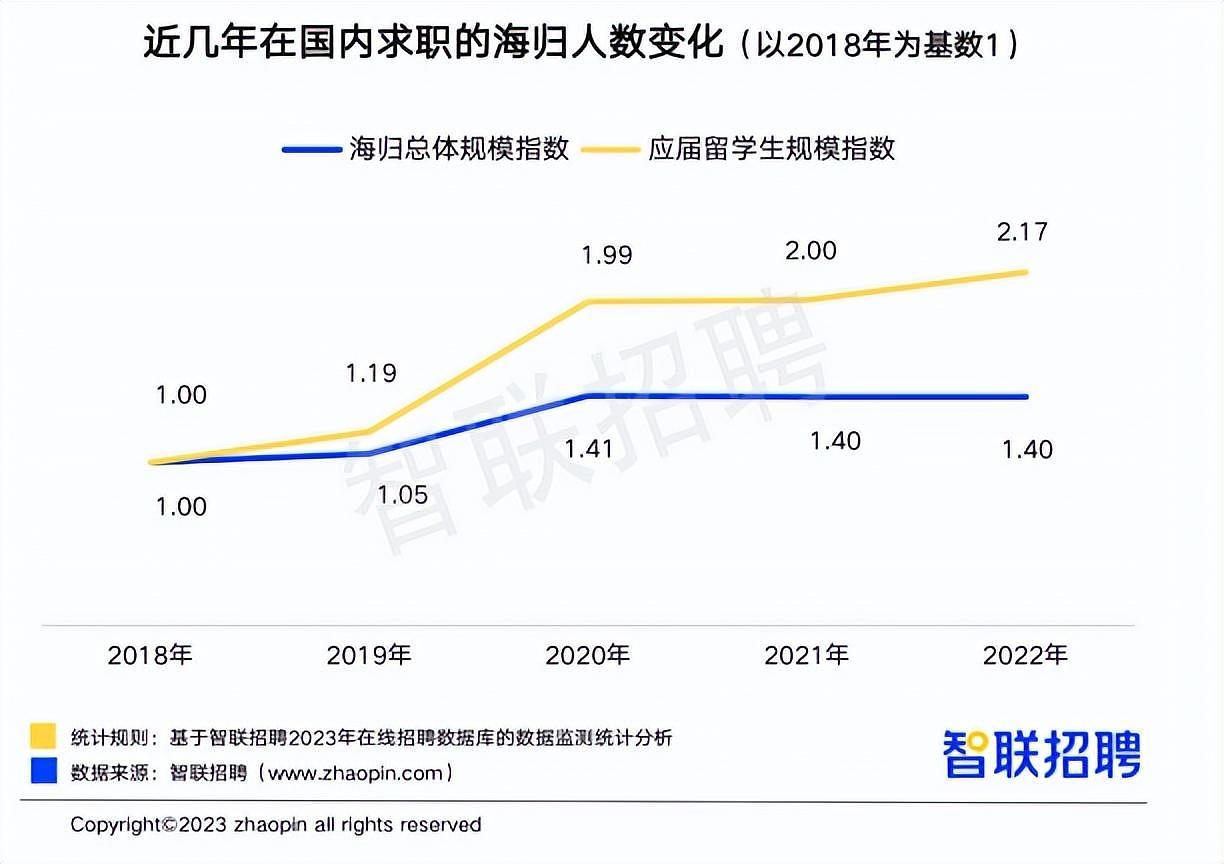 中国海归就业报告：平均月薪近1.5万，1/5澳洲留学生选择回国（组图） - 1