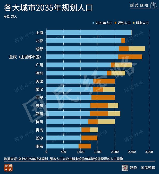 逼近北京！全国人口第三城，要变了？（组图） - 6