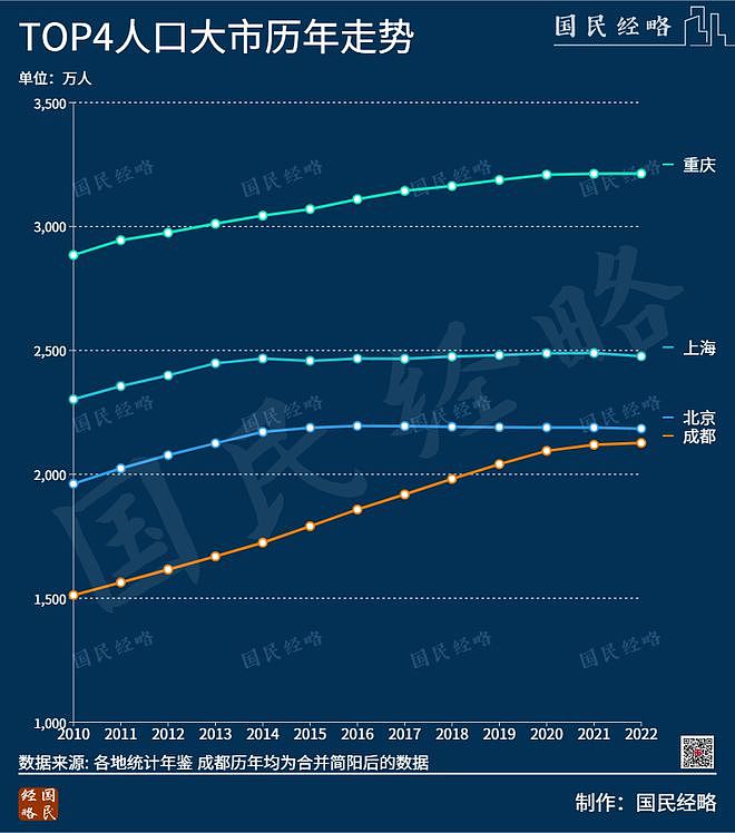 逼近北京！全国人口第三城，要变了？（组图） - 2