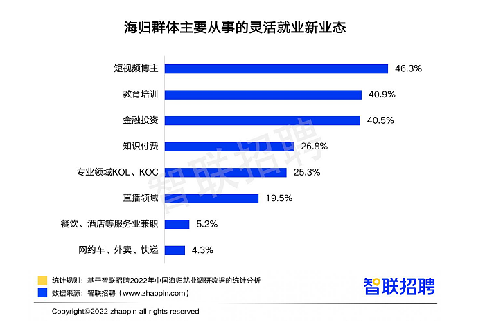 中国海归就业报告：平均月薪近1.5万，1/5澳洲留学生选择回国（组图） - 9