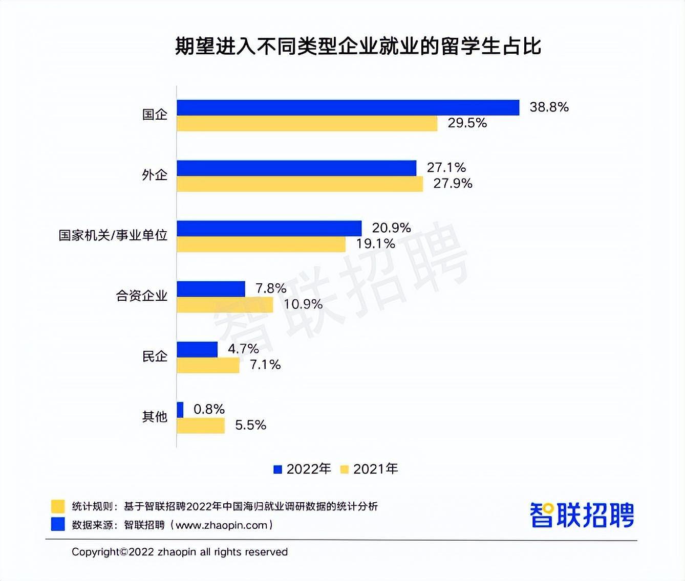 中国海归就业报告：平均月薪近1.5万，1/5澳洲留学生选择回国（组图） - 6