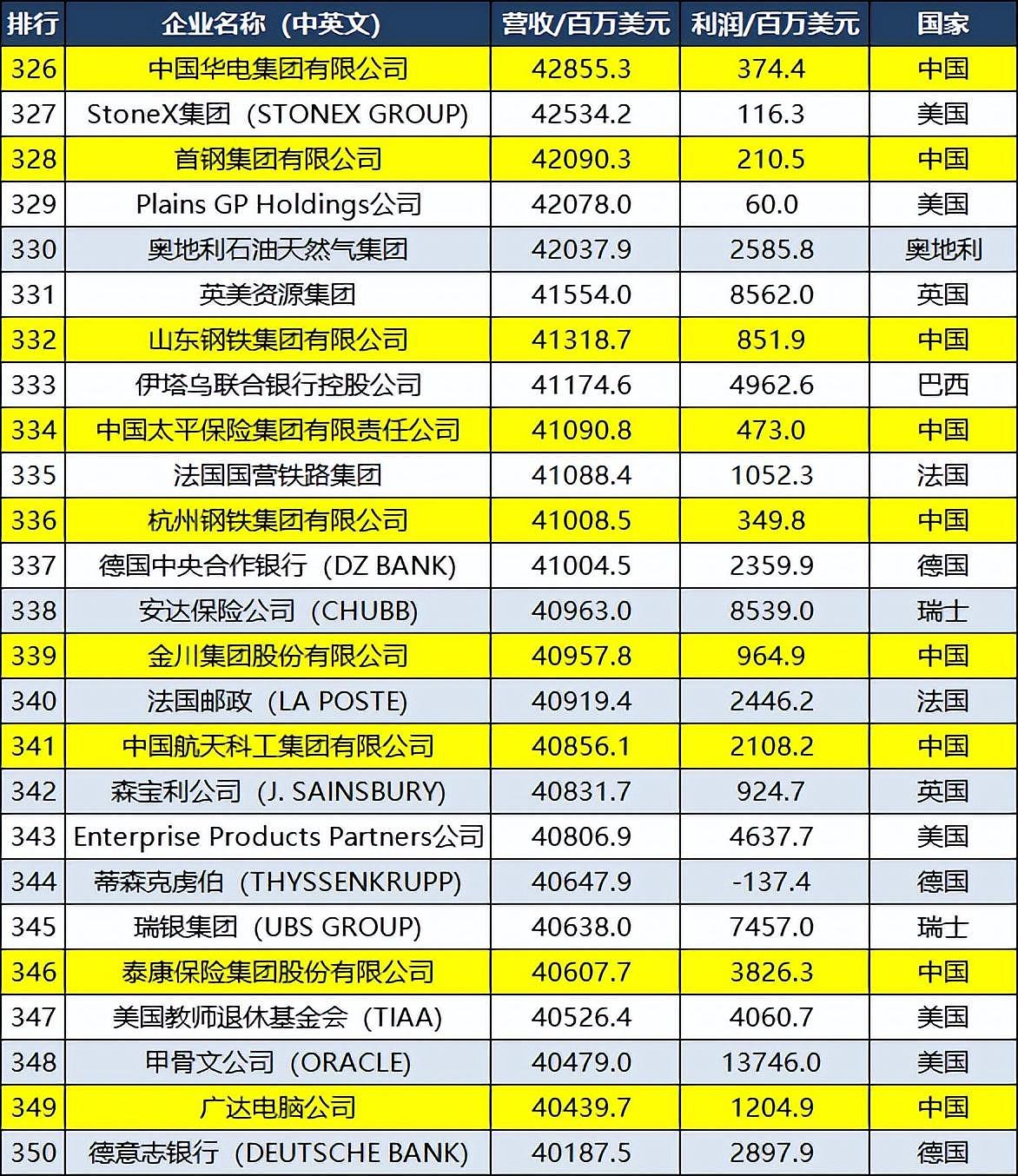 2022世界500强企业：澳州3家企业皆上榜！中国145家企业，赢麻了（组图） - 17