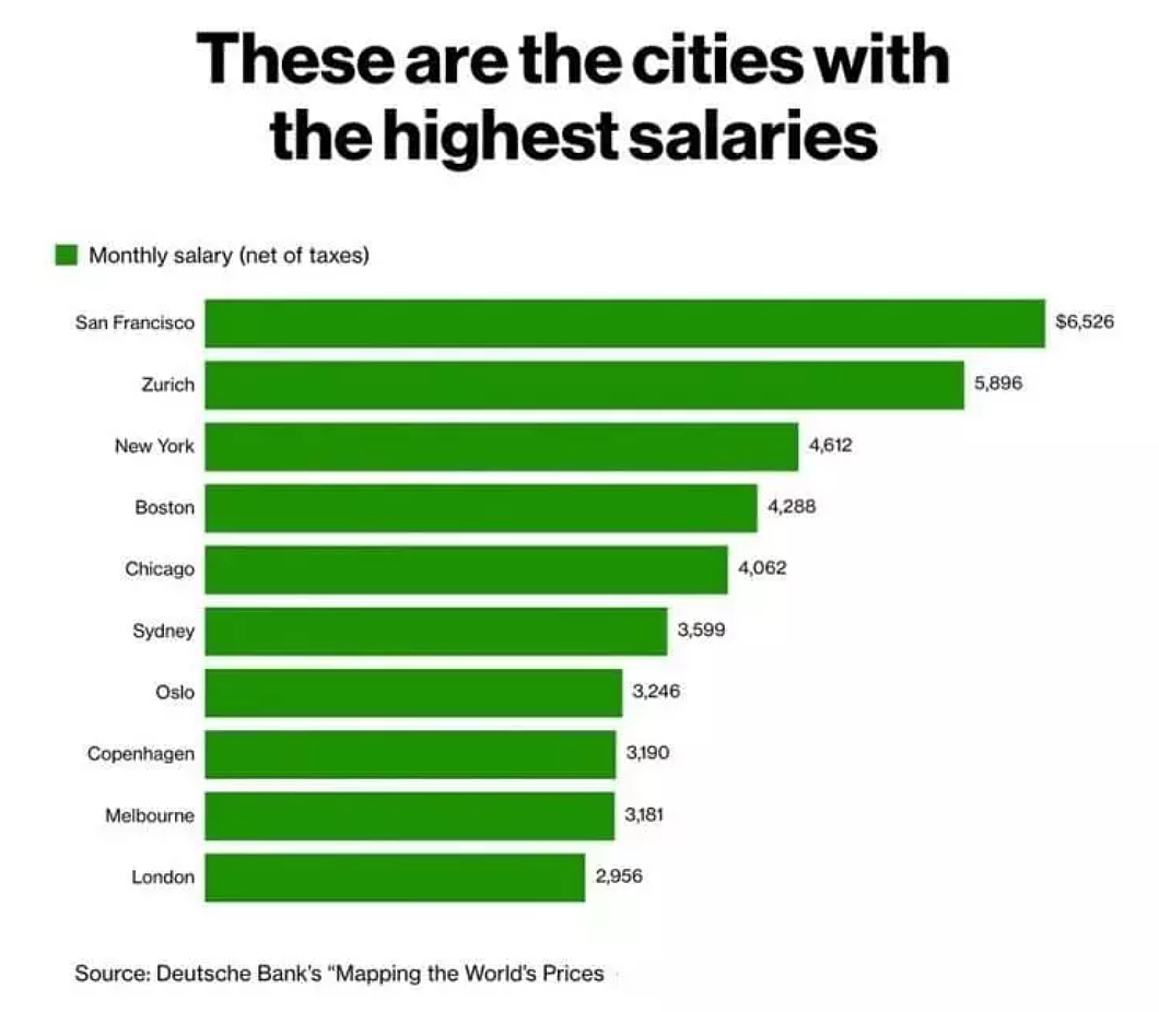 全球税后工资排行公布！瑞士高居榜首，澳洲排名第三，附全澳各州薪资大比拼（组图） - 2