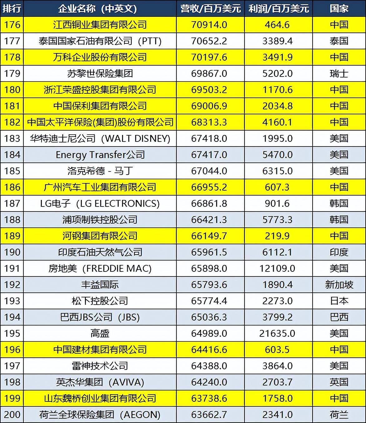 2022世界500强企业：澳州3家企业皆上榜！中国145家企业，赢麻了（组图） - 11