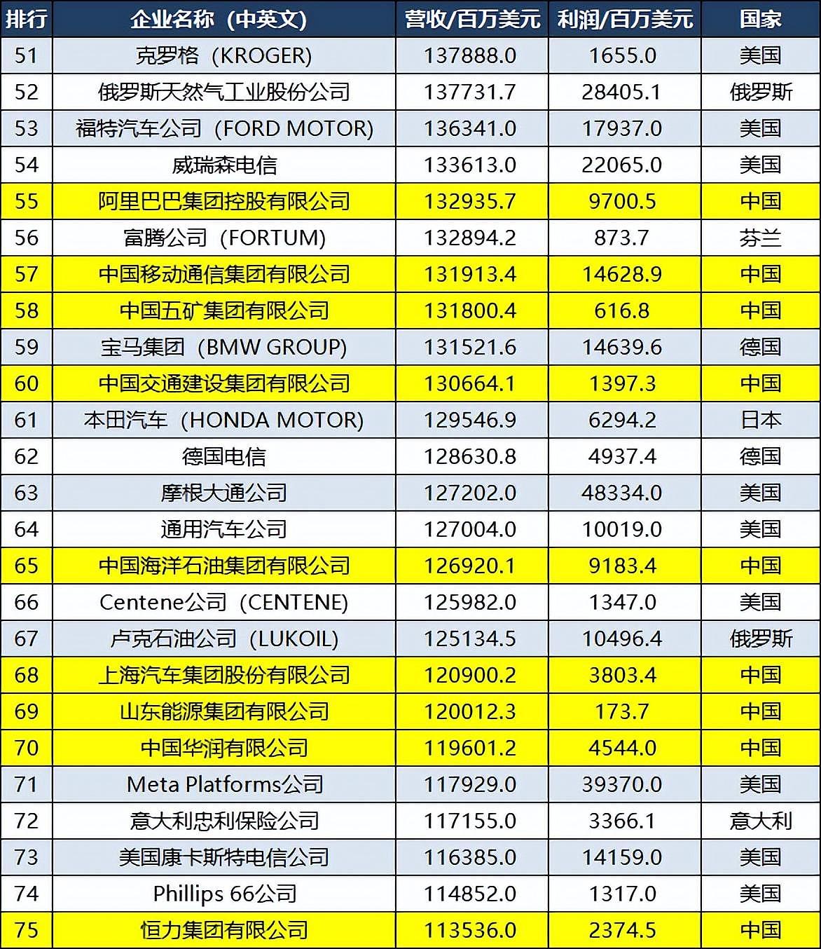 2022世界500强企业：澳州3家企业皆上榜！中国145家企业，赢麻了（组图） - 6